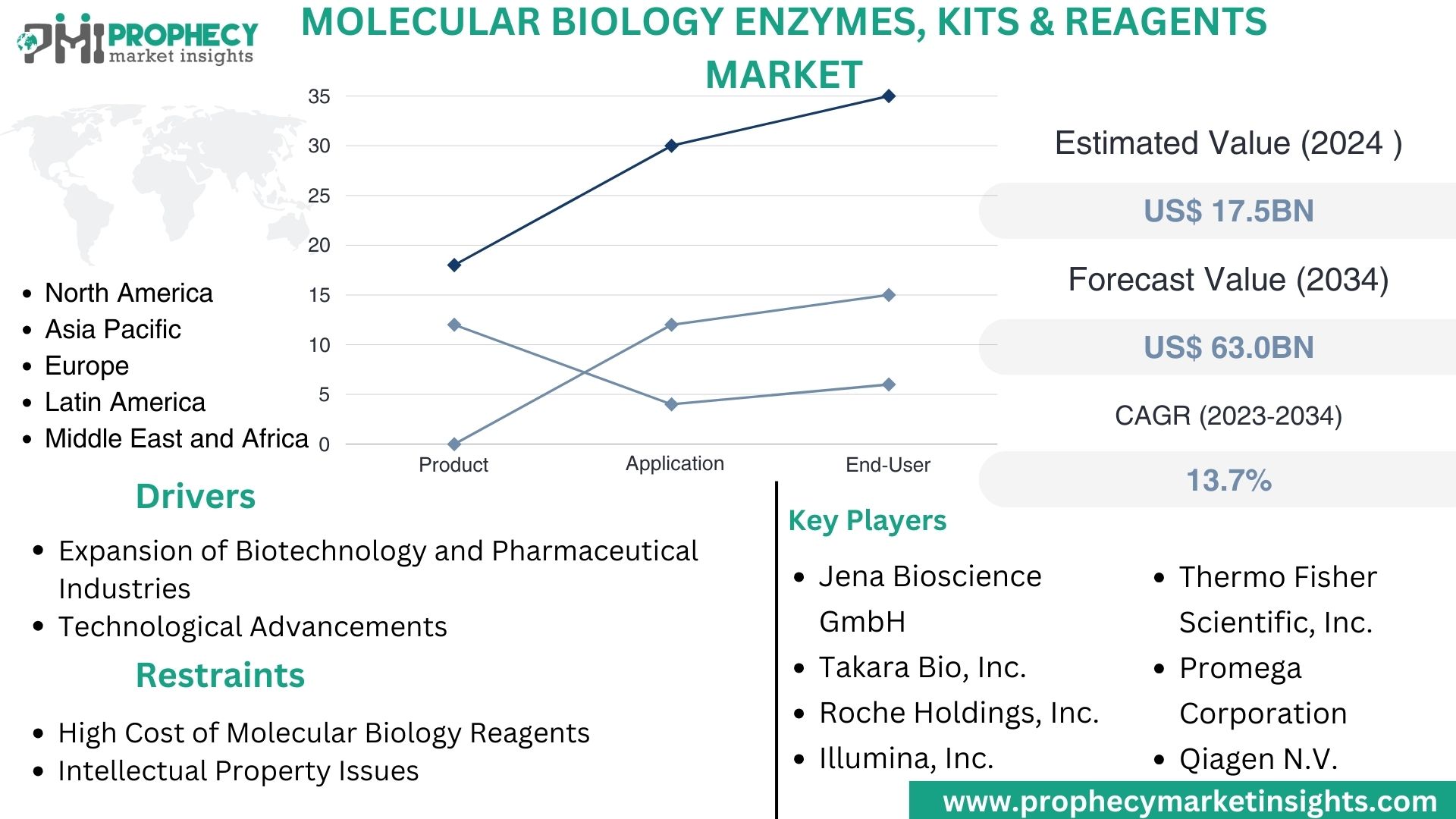 Molecular Biology Enzymes, Kits & Reagents Market.jpg Molecular Biology Enzymes, Kits & Reagents Market